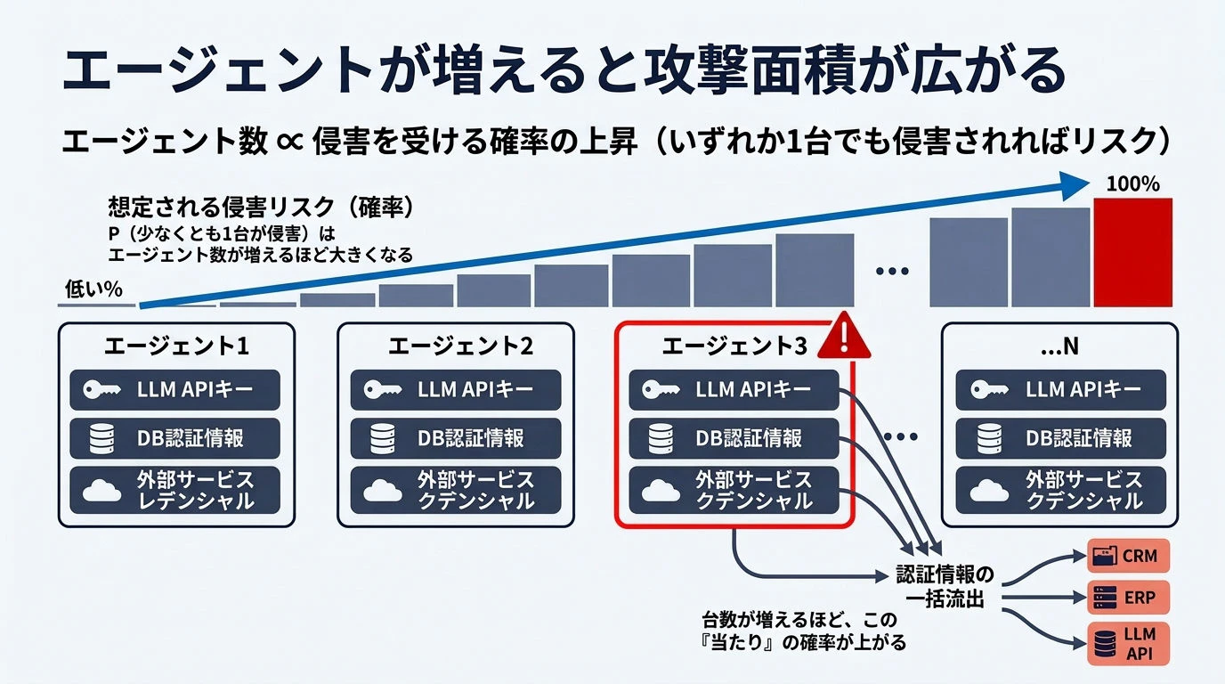 エージェントが増えると攻撃面積が広がる