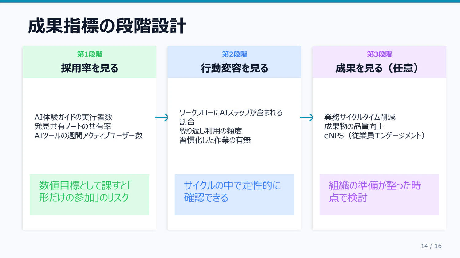 AI活用普及の成果指標を採用率、行動変容、成果の3段階で設計する資料