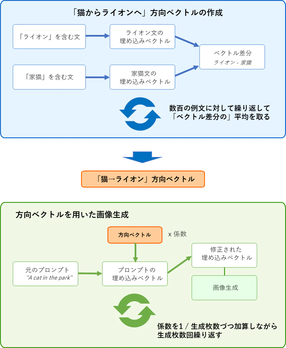 「猫からライオンへ」の方向ベクトルを作成し、画像生成プロンプトの埋め込みに加算して画像を変化させる手順図