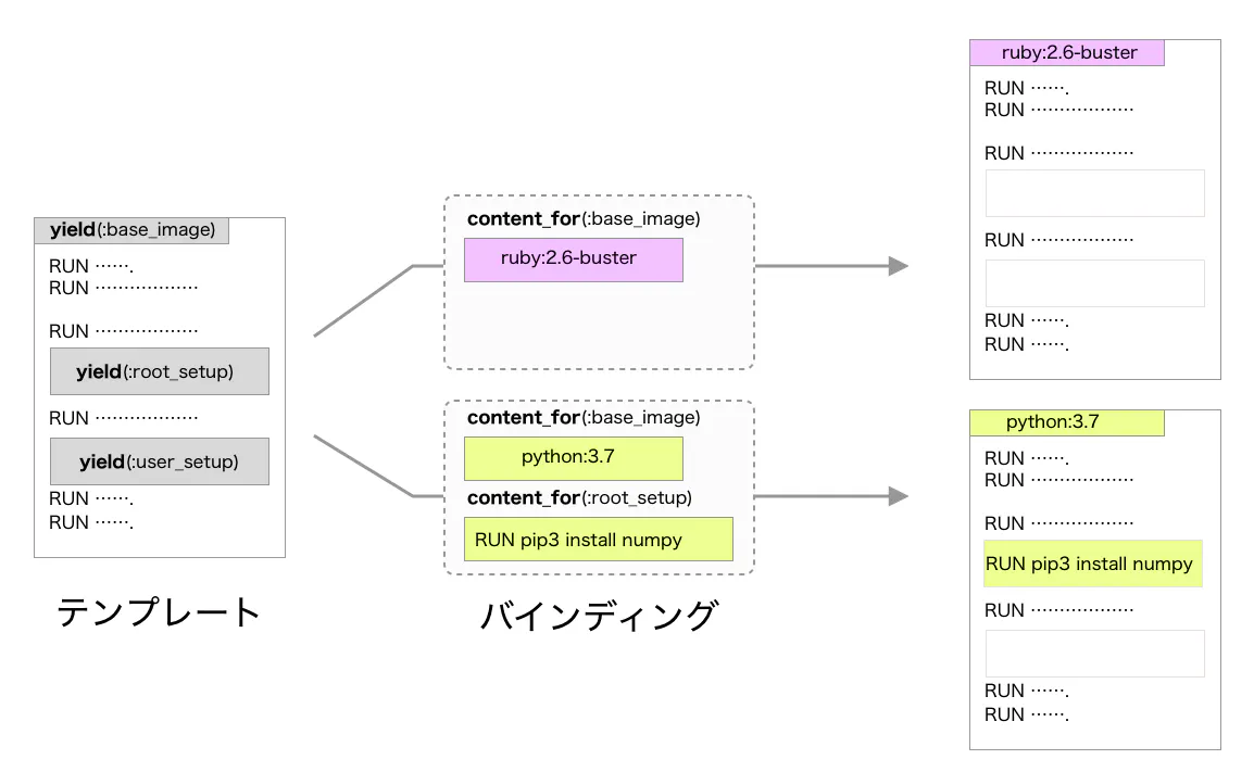 content_forとyieldでテンプレート