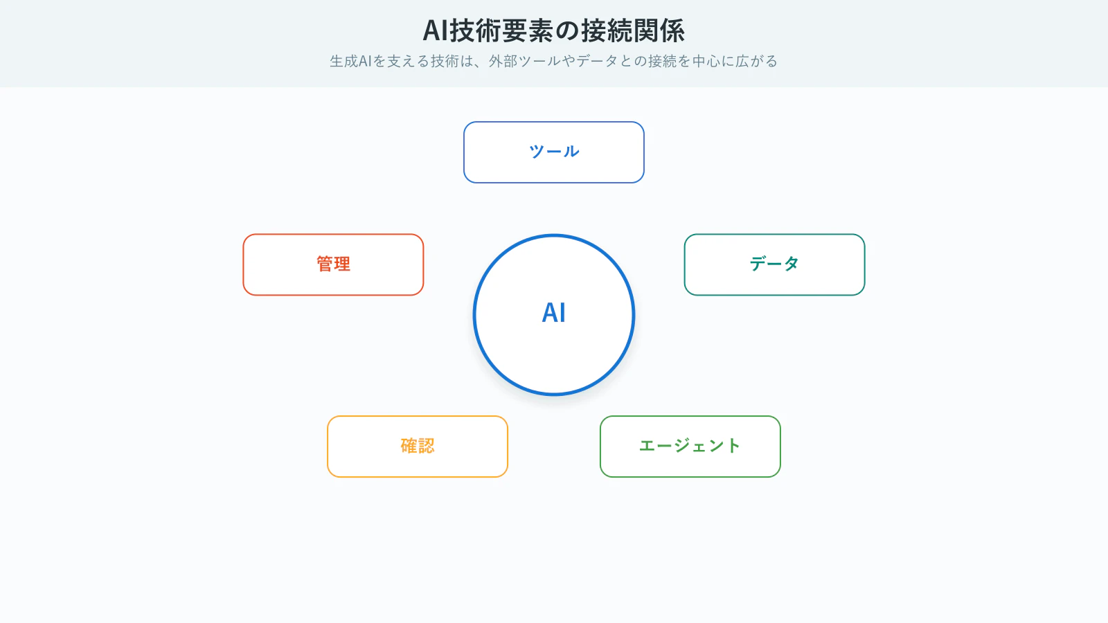 AI、ツール、データ、エージェント、ユーザー確認の関係を示す図