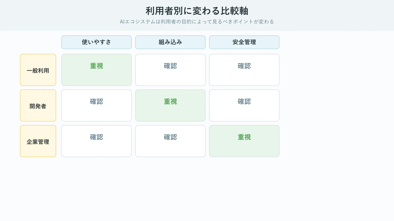 AIサービスの利用者別に重視する比較軸を示した図