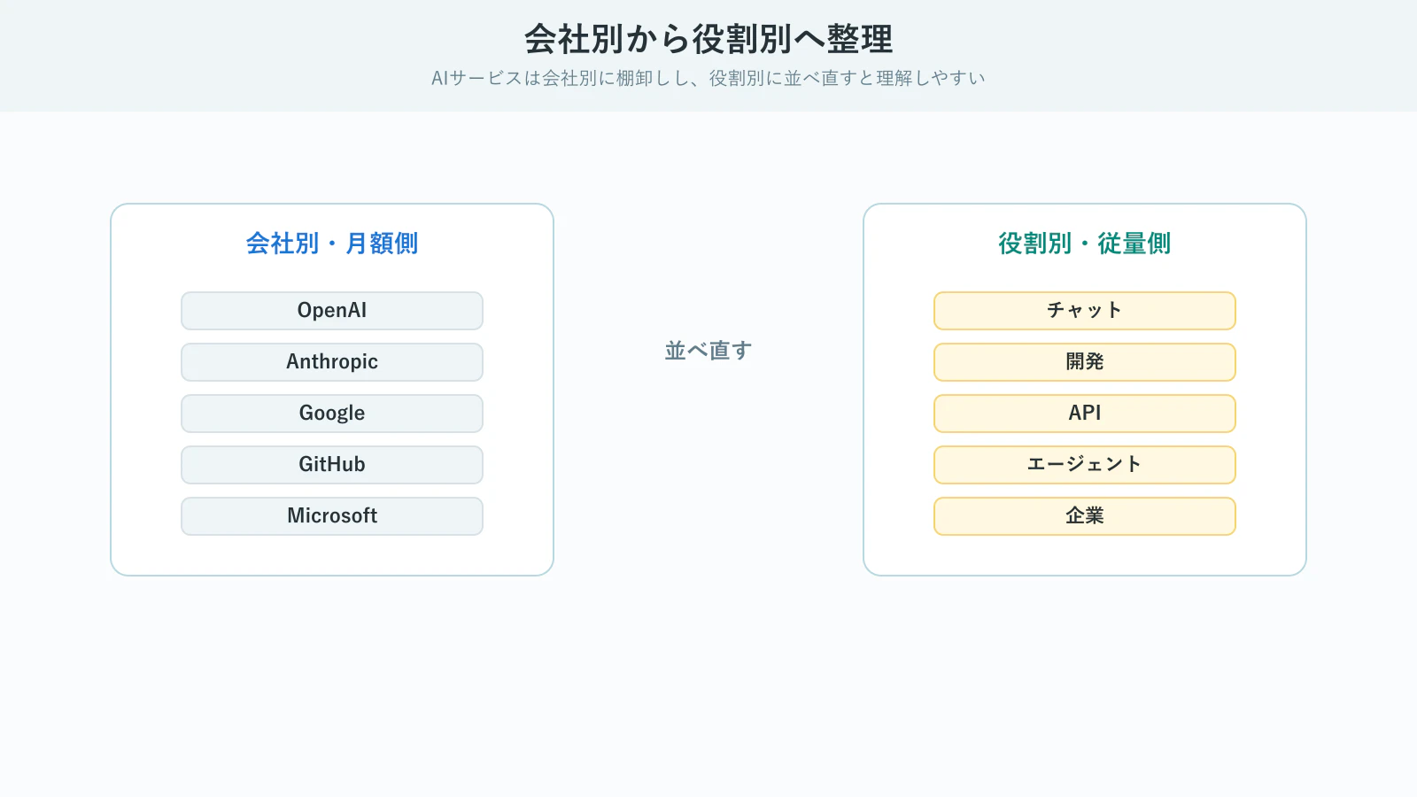 AIサービスを会社別一覧から役割別分類へ整理する図