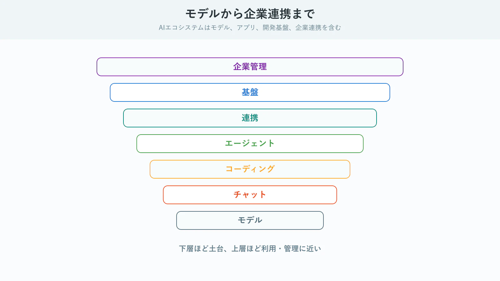 AIエコシステムをモデルから企業連携までの階層で示した図