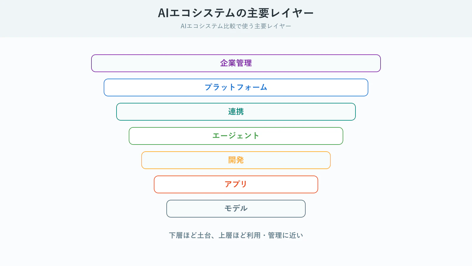 AIエコシステムを複数レイヤーで整理した図