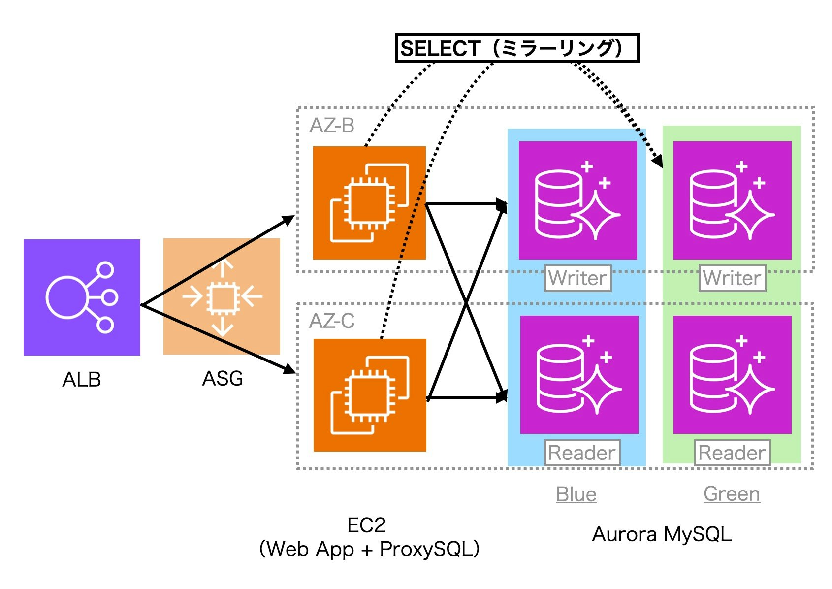 ProxySQLを通したミラーリングの構成例