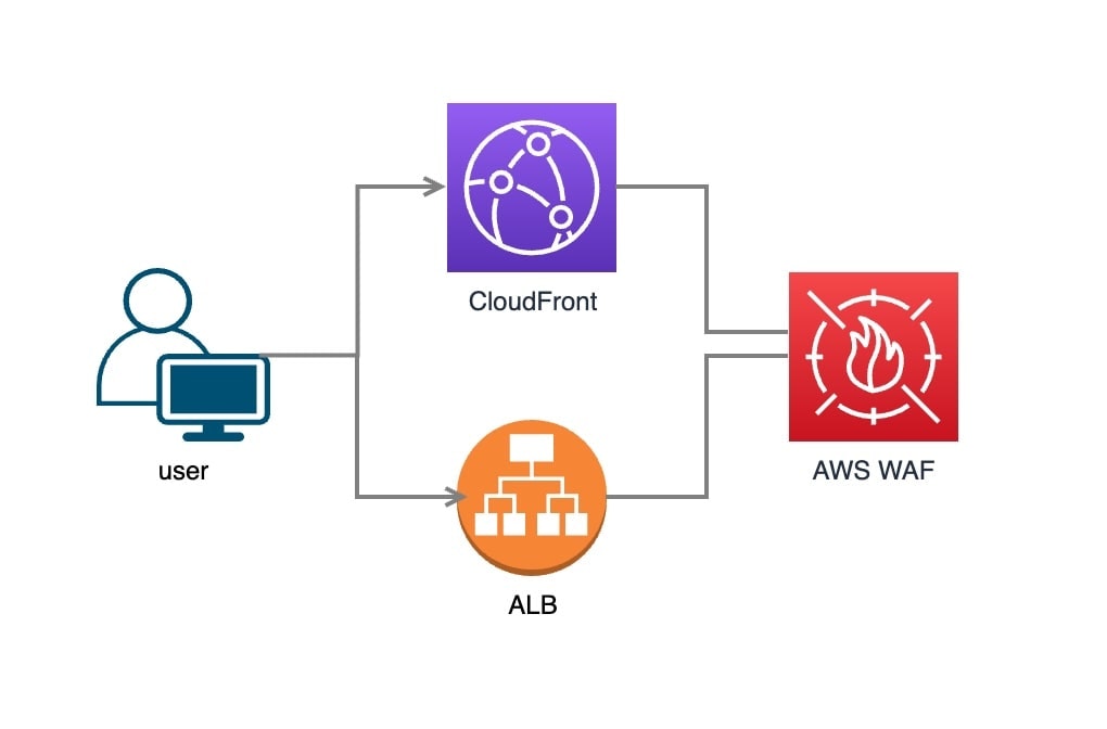 AWS WAF で CloudFront / ALB を アクセス制御している図