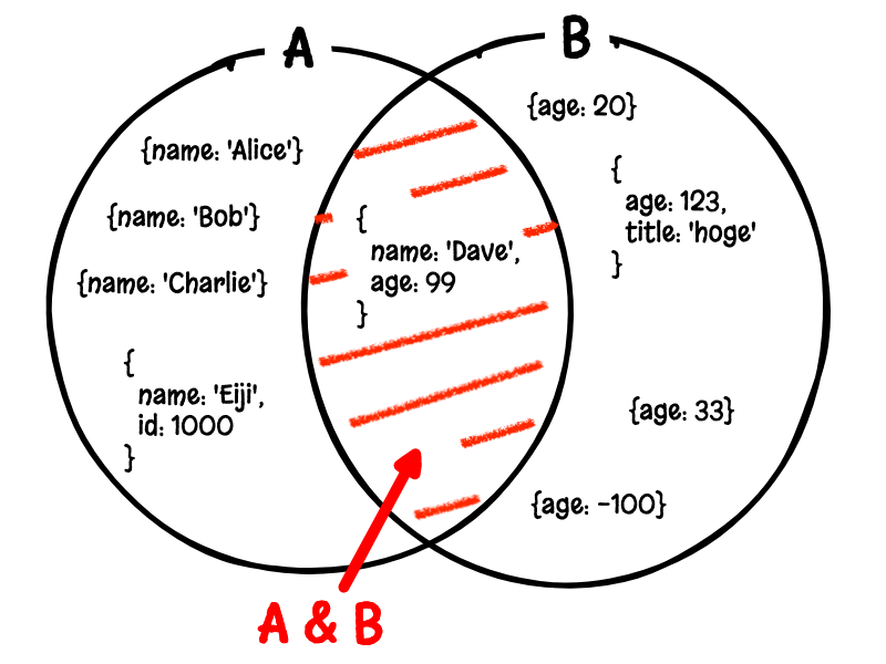 代入可能な値のベン図