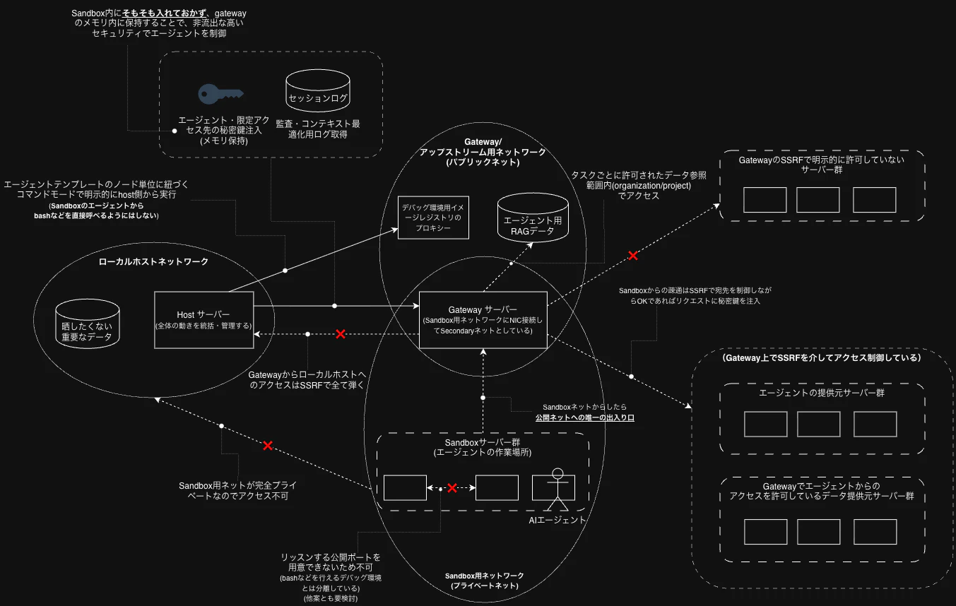 secure-multi-agents-architecture-セキュリティ詳細_v2.drawio.png