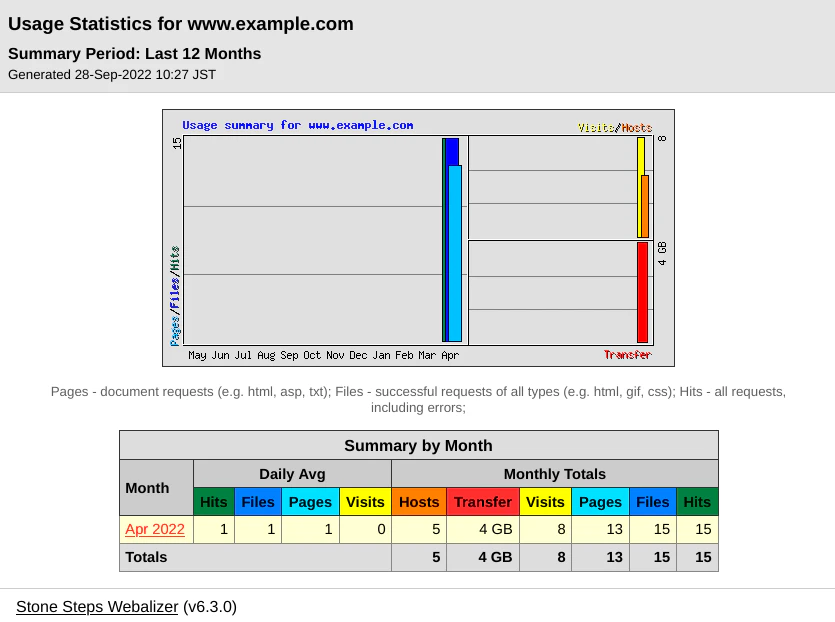 Screenshot_2022-09-28_10-40-01_webalizer_top.png