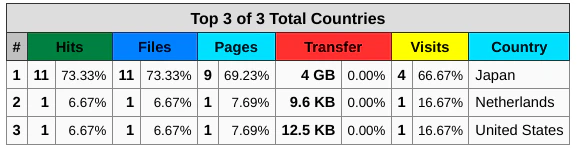 Screenshot_2022-09-28_10-19-11_webalizer_countries_wrong_table.png