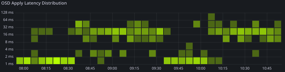 問題のない他のk8sクラスターのExos 7E2ドライブ