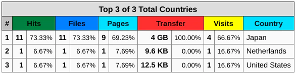 Screenshot_2022-09-28_10-29-13_webalizer_countries_fixed_table.png