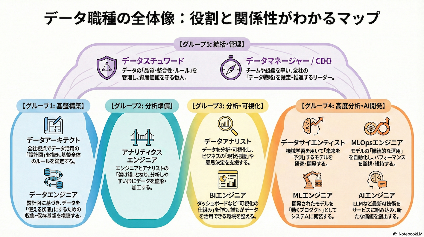 データ職種の全体像:役割と関係性がわかるマップ
