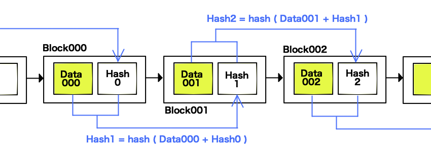 ブロックチェーンのハッシュフロー