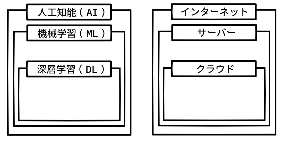 AI-ML-DL相関図.png