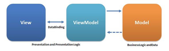 Presentation and Presentation Logic.png