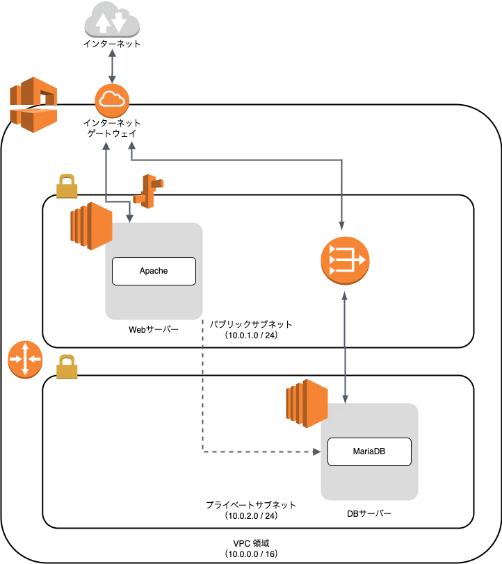 AWS アーキテクチャ.png