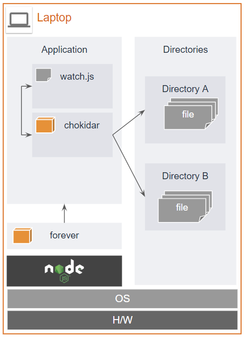 Node Js Chokidar と Forever でファイルとディレクトリの変更を検知してログする Qiita Node Js Chokidar と Forever でファイルとディレクトリの変更を検知してログする Qiita
