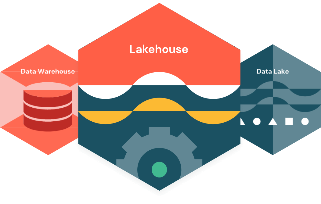 Data warehouse lakehouse data lake.png