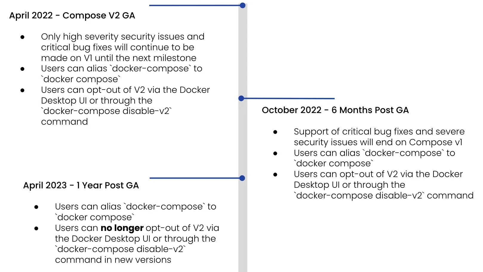 Docker-Compose-v1-end-of-life-timeline.png