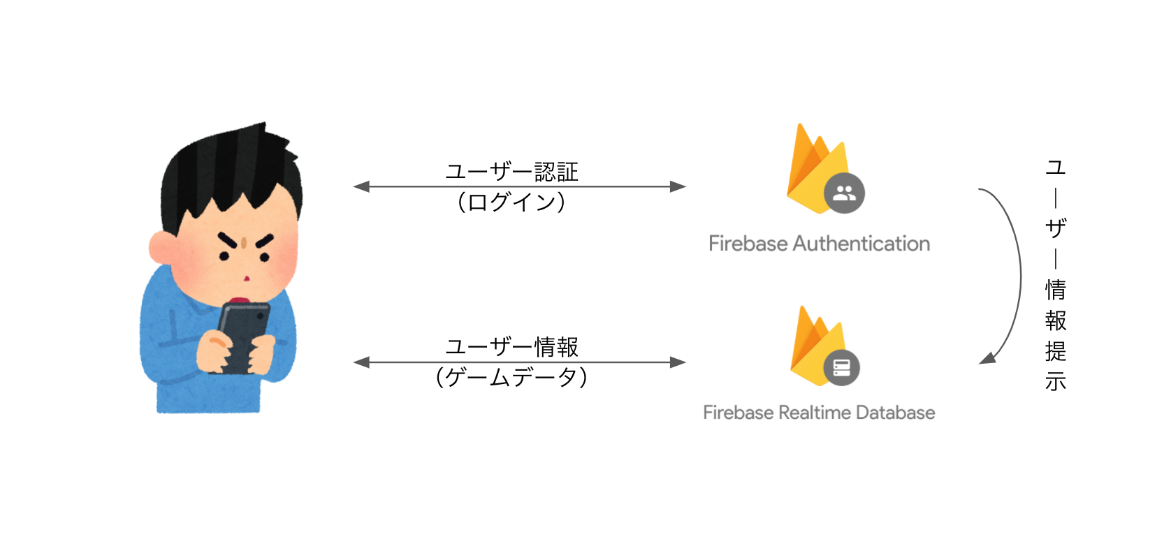 Unity 超初心者が Firebase でアプリ開発する際に必要になるスキル Qiita Unity 超初心者が Firebase でアプリ開発する際に必要になるスキル Qiita