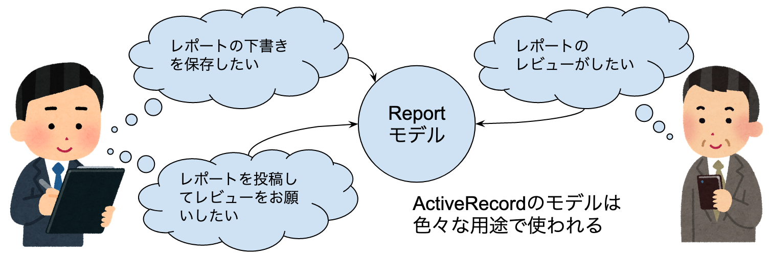 ActiveRecordのモデルがFat Modelになってしまう原因.png