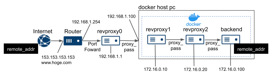 多段プロキシ環境でのnginx設定_a.png