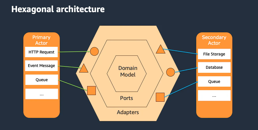 hexagonal_architecture.png