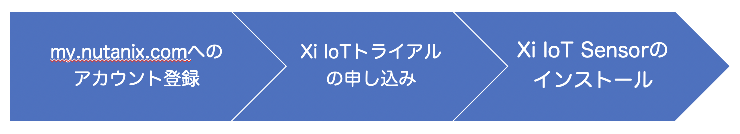 トライアル開始の流れ