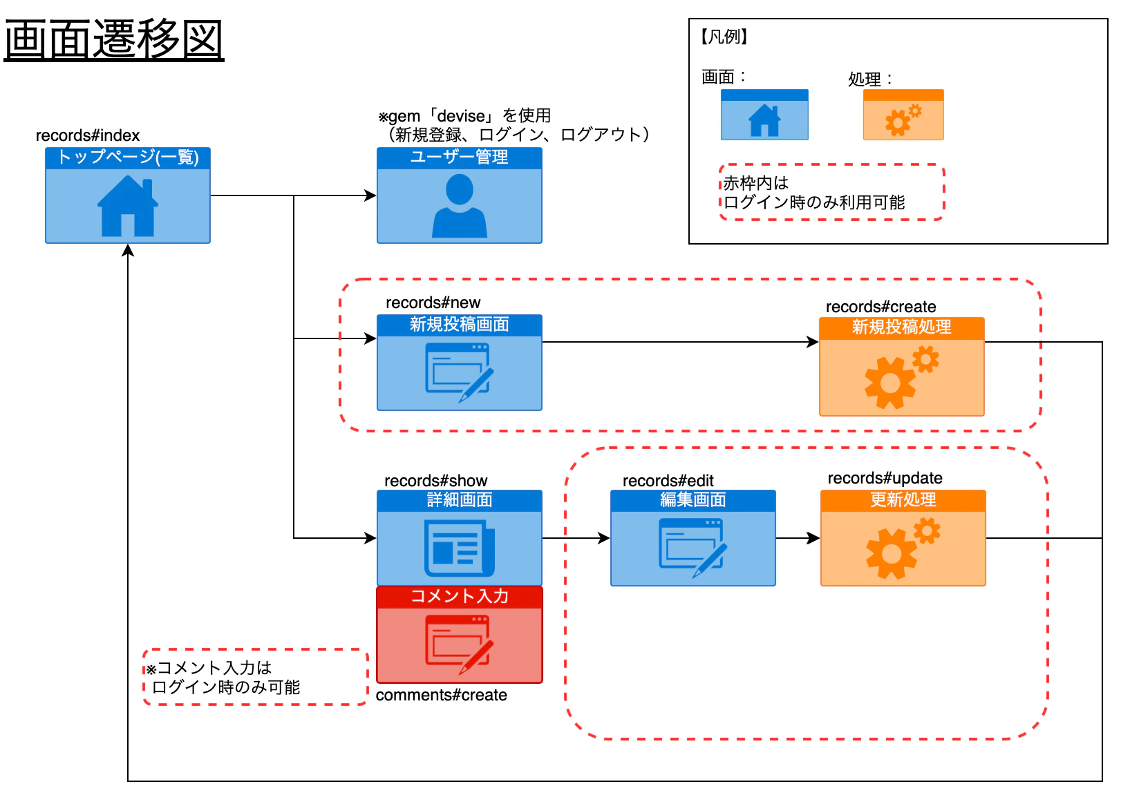 Rails6 Action Cableによるコメント機能の実装 Laptrinhx