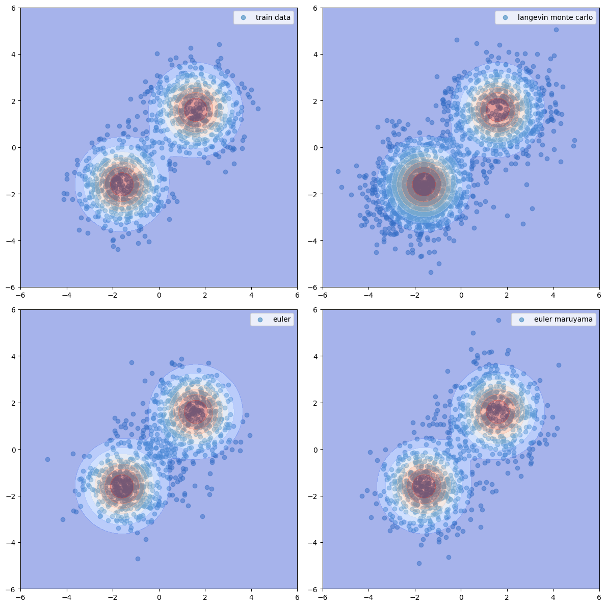 二次元ガウス分布に対するランジュバン・モンテカルロ法・オイラー法による確率フローODE・オイラー丸山法による逆拡散過程によるサンプルのヒストグラム
