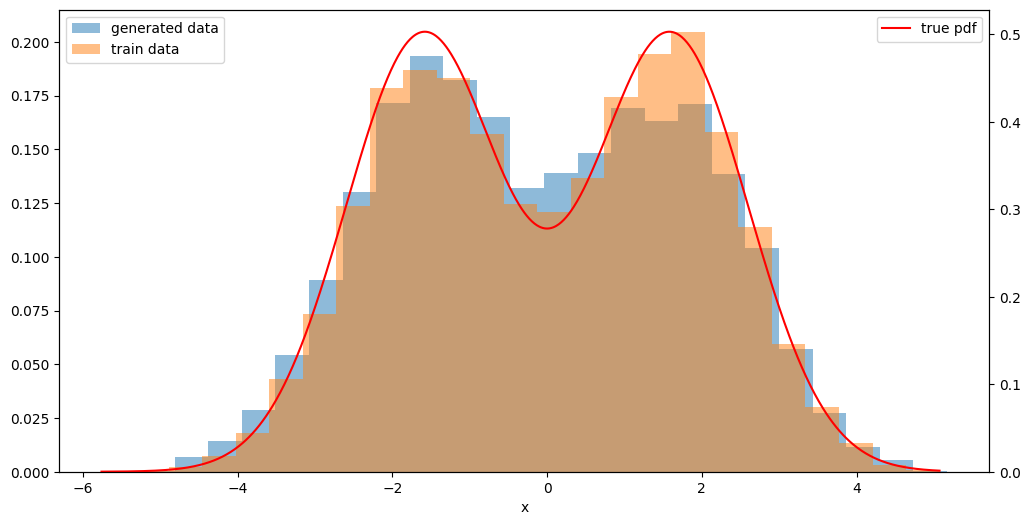 推定されたスコア関数を用いたランジュバン・モンテカルロ法のサンプルのヒストグラム