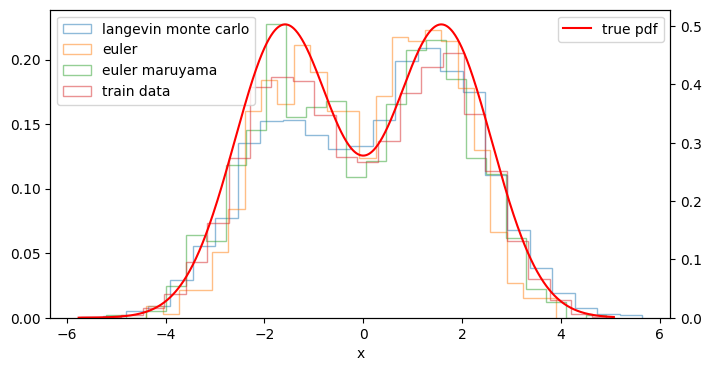 ランジュバン・モンテカルロ法・オイラー法による確率フローODE・オイラー丸山法による逆拡散過程によるサンプルのヒストグラム