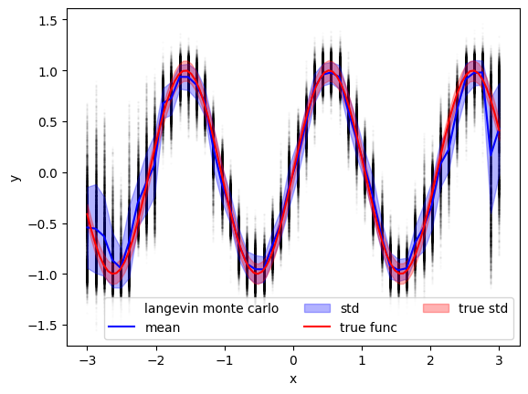 拡散モデルによるsin3xの推定