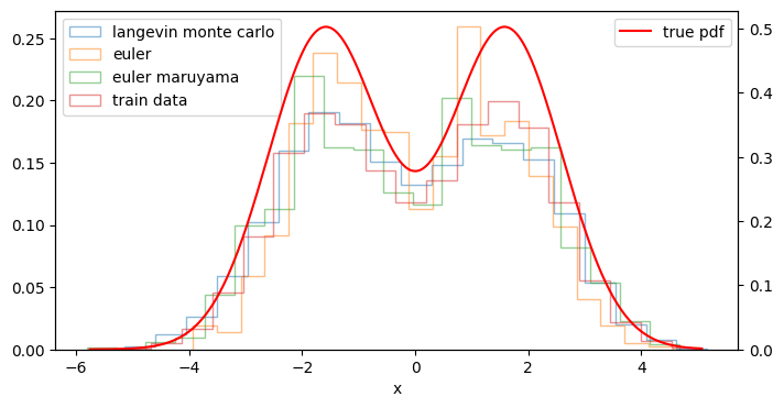 ランジュバン・モンテカルロ法・オイラー法による確率フローODE・オイラー丸山法による逆拡散過程によるサンプルのヒストグラム