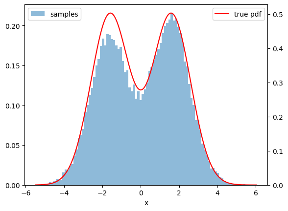 ランジュバン・モンテカルロ法を用いた混合正規分布からのサンプリング