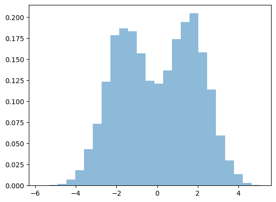 混合正規分布に従う訓練データ
