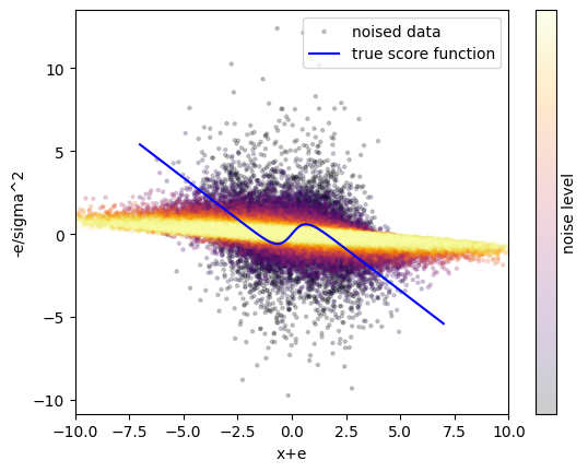 攪乱データおよび攪乱に使用されたノイズの間の関係