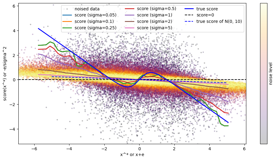 推定されたスコア関数