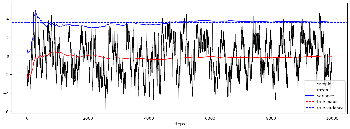 推定されたスコア関数を用いたランジュバン・モンテカルロ法のサンプリングパス