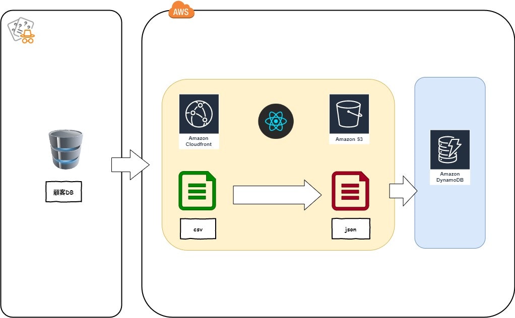 How to insert  data to dynamodb from csv first.jpg