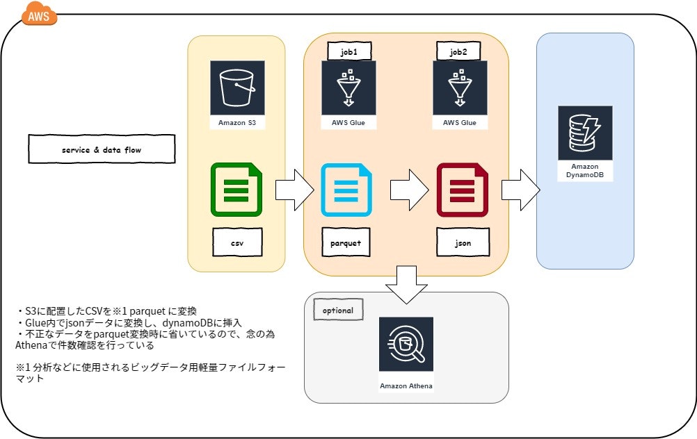 How to insert  data to dynamodb from csv (3) (3).jpg