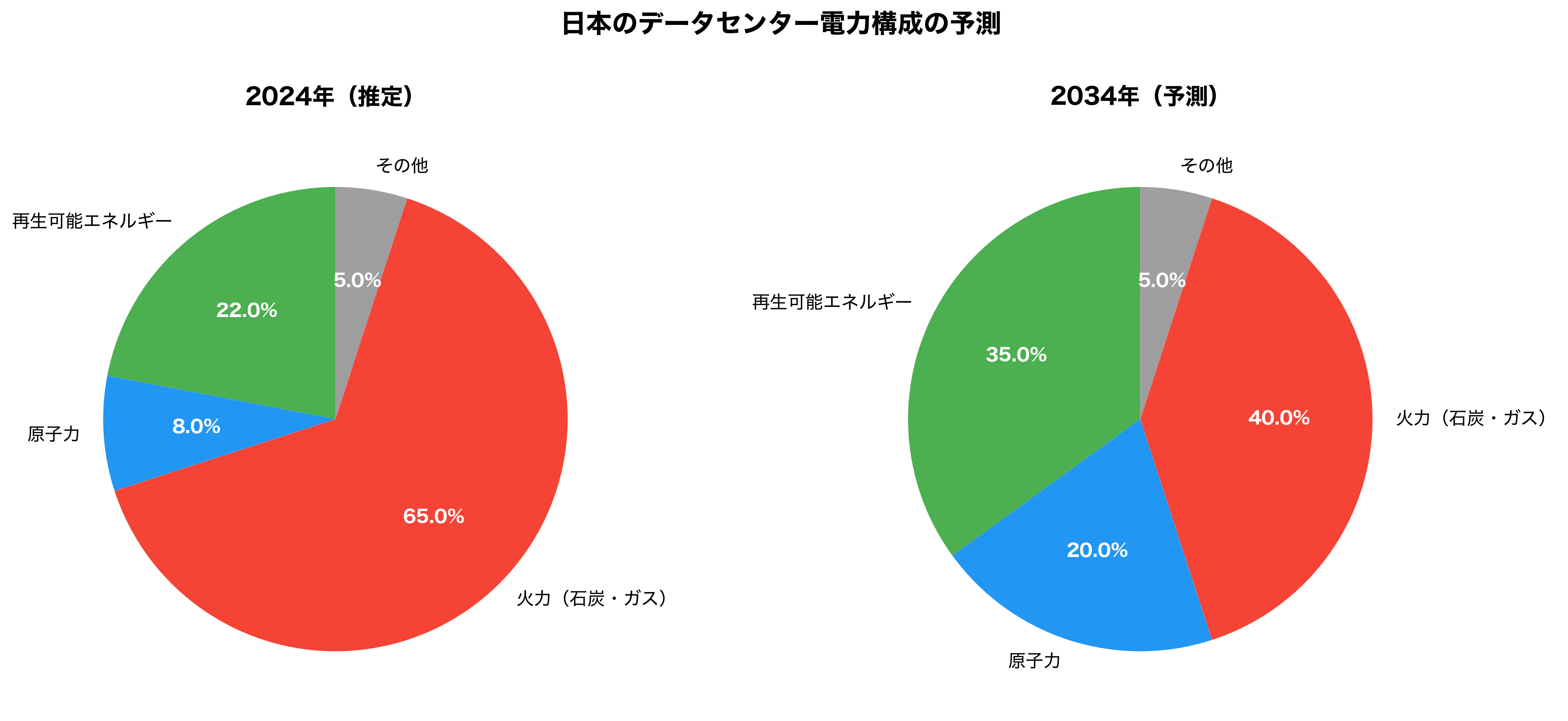 日本のデータセンター電力構成の予測