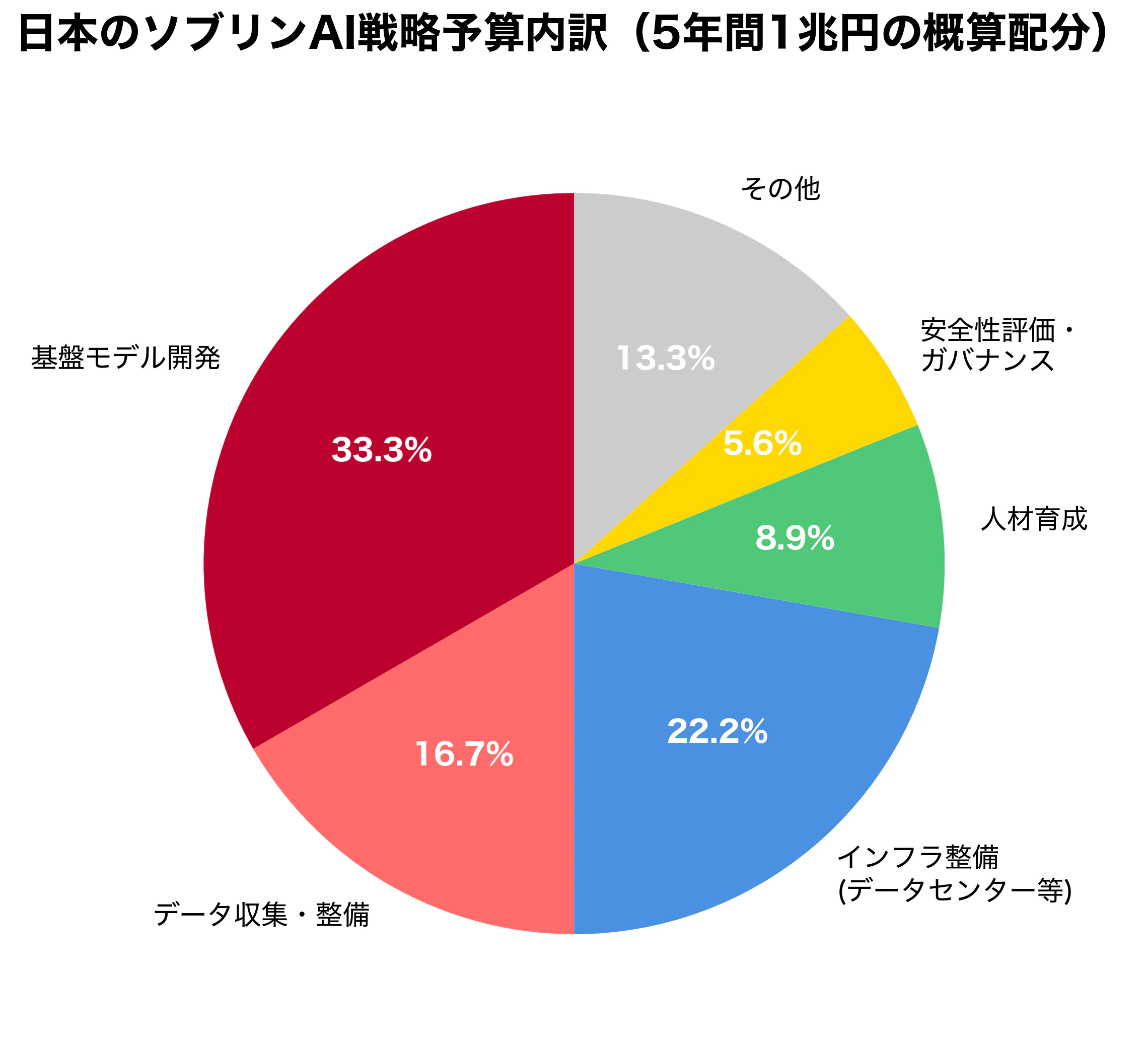 日本のソブリンAI戦略予算内訳