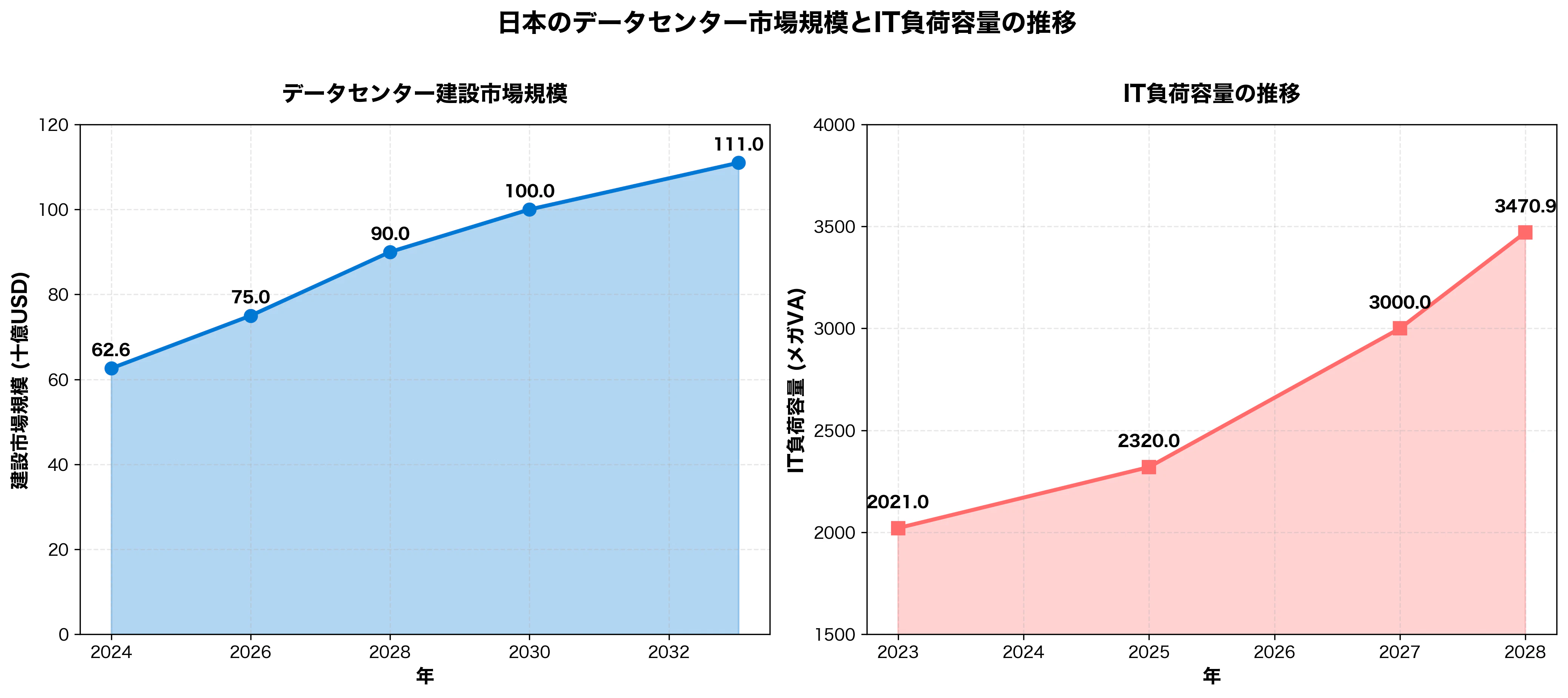 日本のデータセンター市場規模とIT負荷容量の推移