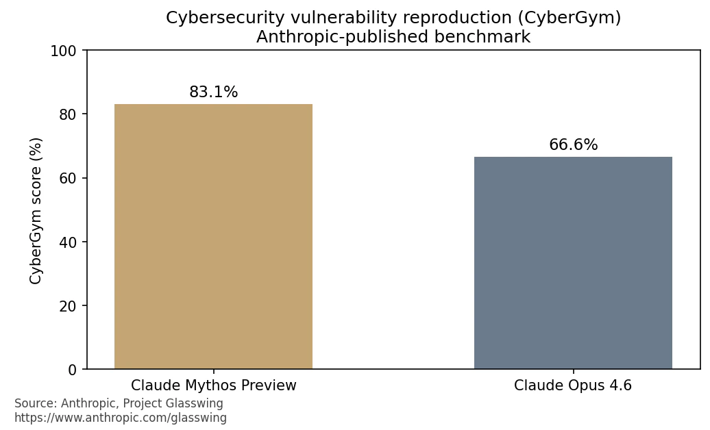 CyberGymにおけるMythos PreviewとOpus 4.6の公表スコア比較