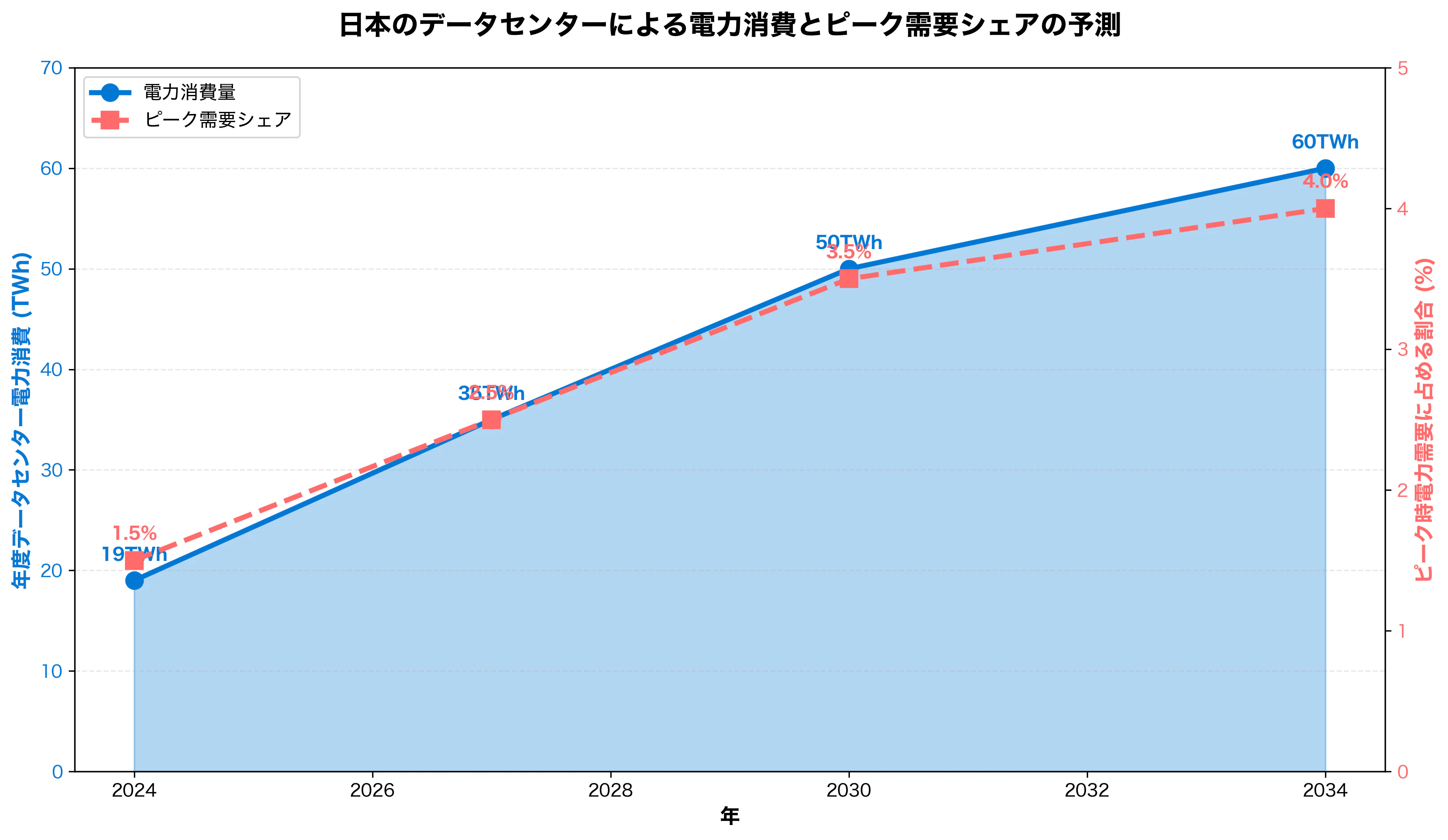 日本のデータセンター電力消費量の予測