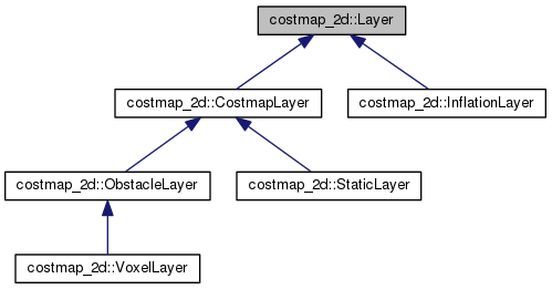 classcostmap__2d_1_1Layer__inherit__graph.png
