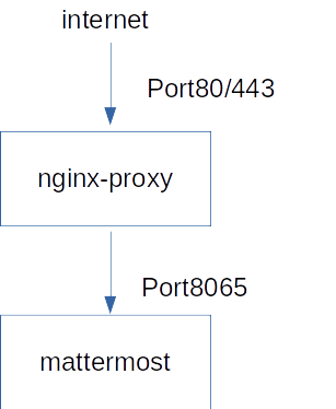 structure